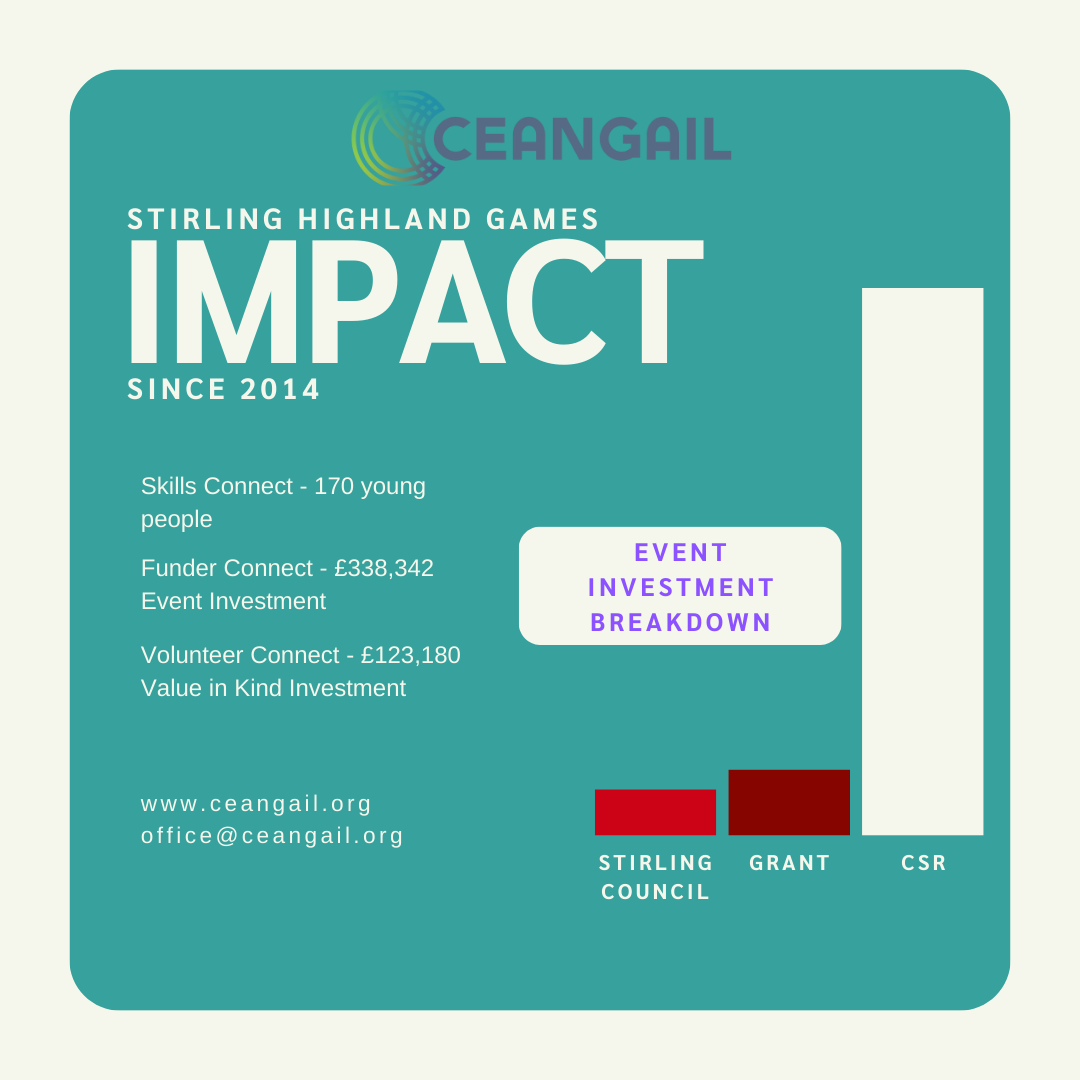 Ceangail and SHG Impact stats